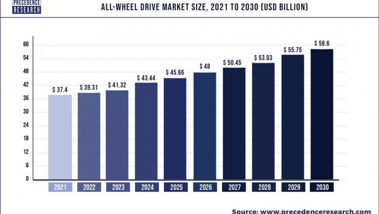 All-Wheel Drive Market to Expand at a CAGR of 5.15% from 2022 to 2030