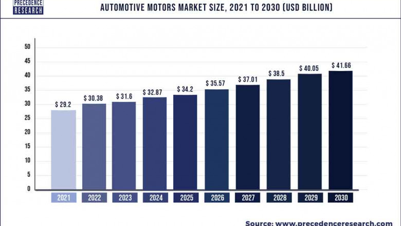 Automotive Motors Market to Expand at a CAGR of 4.03% from 2022 to 2030