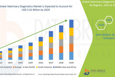 Veterinary Diagnostics Market Share, Regional Outlook, Scope, & Insight by 2029.