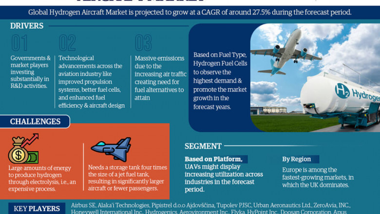 Hydrogen Aircraft Market to Increase from Top Use Industries During Forecast Period 2022-2027