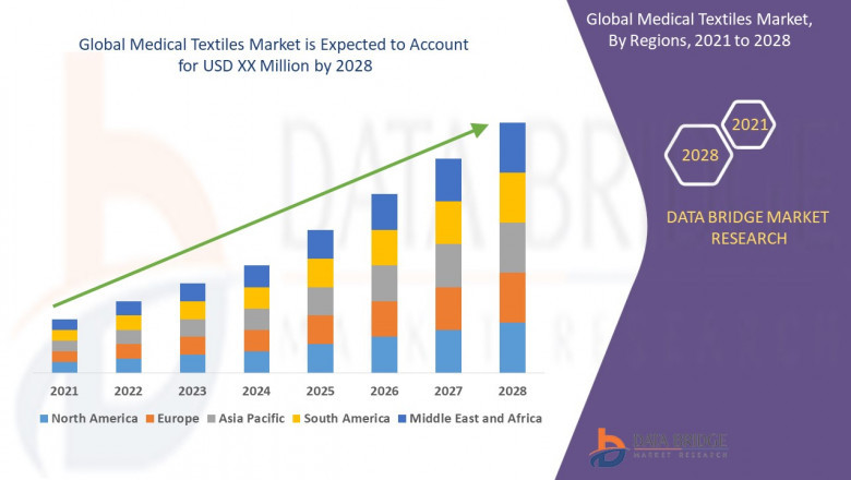 Medical Textiles Market 2022 Size Estimate, SWOT Analysis, and Forecast Research Report 2030