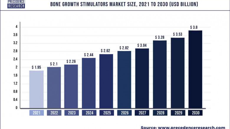 Bone Growth Stimulators Market to Expand at a CAGR of 7.69% from 2022 to 2030