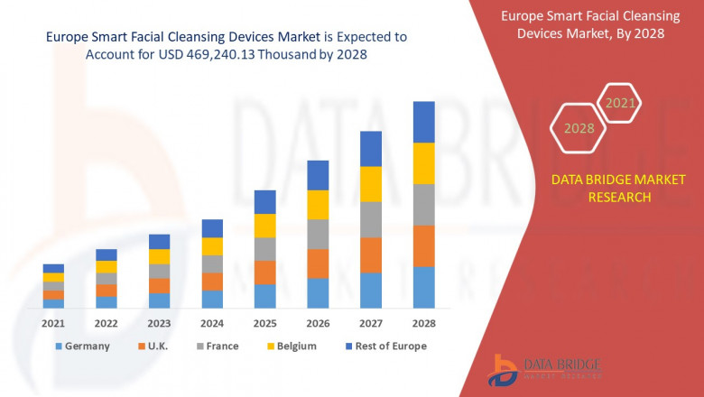 Europe smart facial cleansing devices market Full Analysis