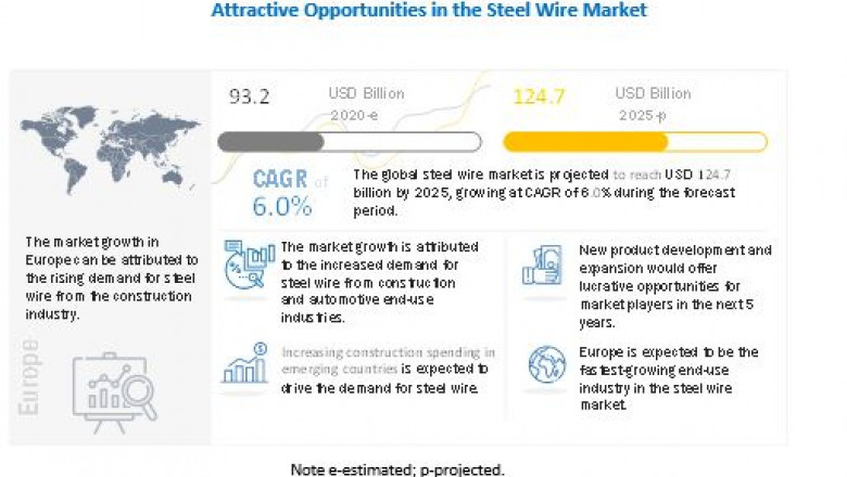 Steel Wire Market to be Valued at US$ 124.7 Billion by 2025, Finds MarketsandMarkets™