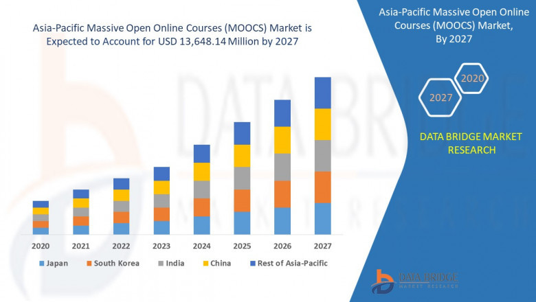 Asia-Pacific Massive Open Online Courses Market Discussion