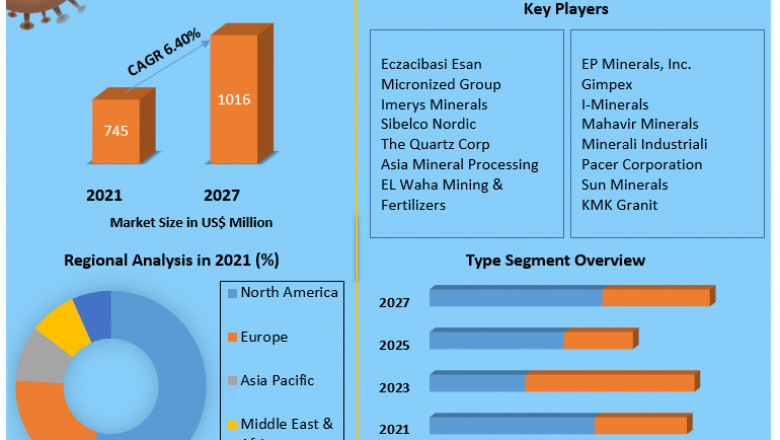 Global Feldspar Share, Growth factors, Segmentation, Joint Ventures, and market Outlook 2027