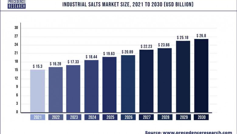 Industrial Salts Market to Expand at a CAGR of 6.43% from 2022 to 2030