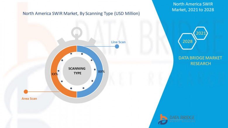 North America SWIR Market : Industry Analysis and Forecast -2029