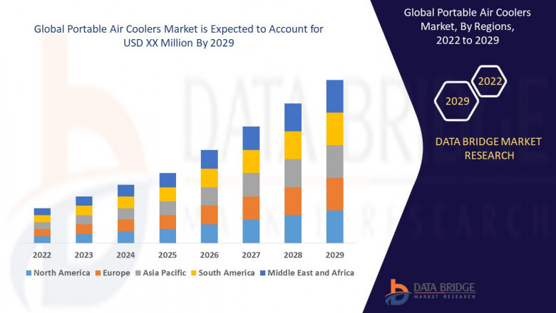 Portable Air Cooler Market - Global Industry Analysis, Size, Share, Growth, Trends, and Forecast, 2022 – 2029