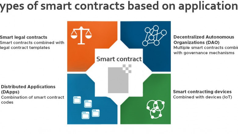 What are smart contracts and what types of them are there?
