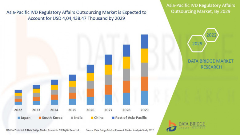 Asia-Pacific IVD Regulatory Affairs Outsourcing Market, Impact of COVID-19, Segmentation, Insight, Scope, & Insight by 2029.