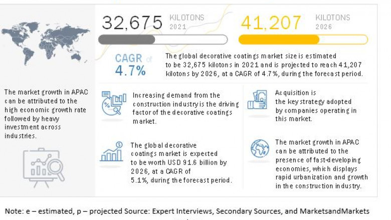 Decorative Coatings Market Reaching a Value in Excess of US$ 91.6 Billion by 2026, MarketsandMarkets™ Study