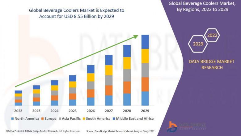 Global Beverage Coolers Market Industry Growth Rate