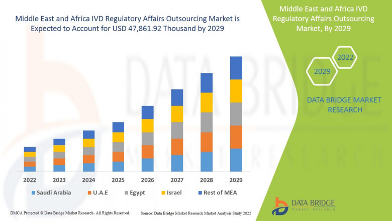 Middle East and Africa IVD Regulatory Affairs Outsourcing Market, Impact of COVID-19, Segmentation, Insight, Scope, & Insight by 2029.