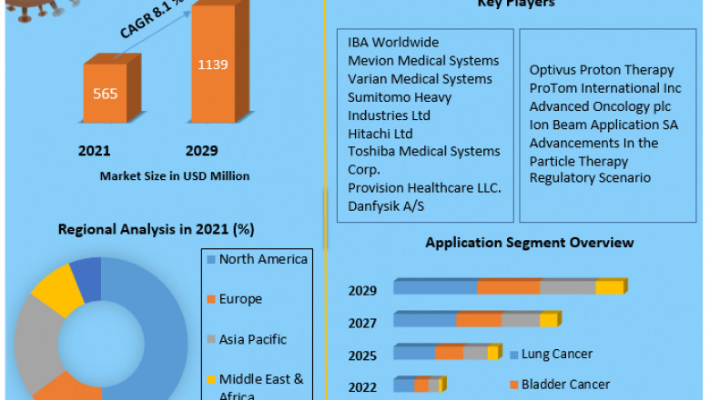 Global Particle Therapy Market Regions, Revenue, Demand And Forecast 2029
