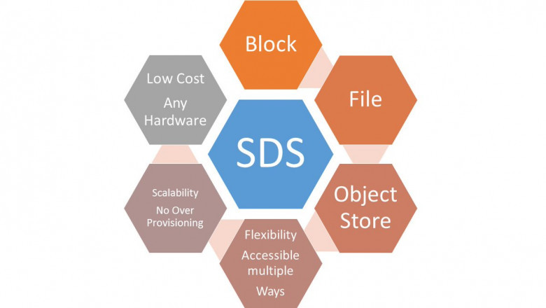 The separation of hardware and software in storage is known as Software Defined Storage