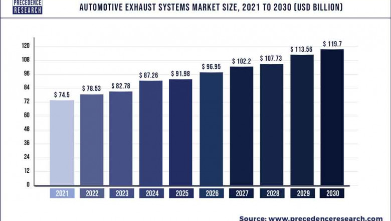 Automotive Exhaust Systems Market to Expand at a CAGR of 5.41% from 2022 to 2030