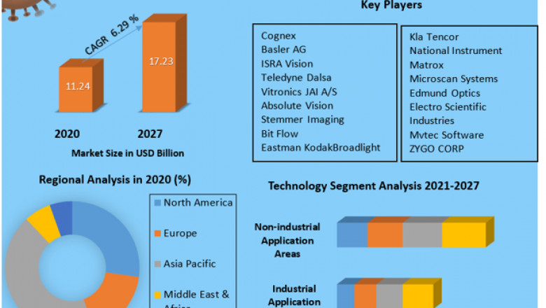 Global Machine Vision System and Vision Guided Robots Market Key Growth Factors & Challenges, and Forecast to 2027