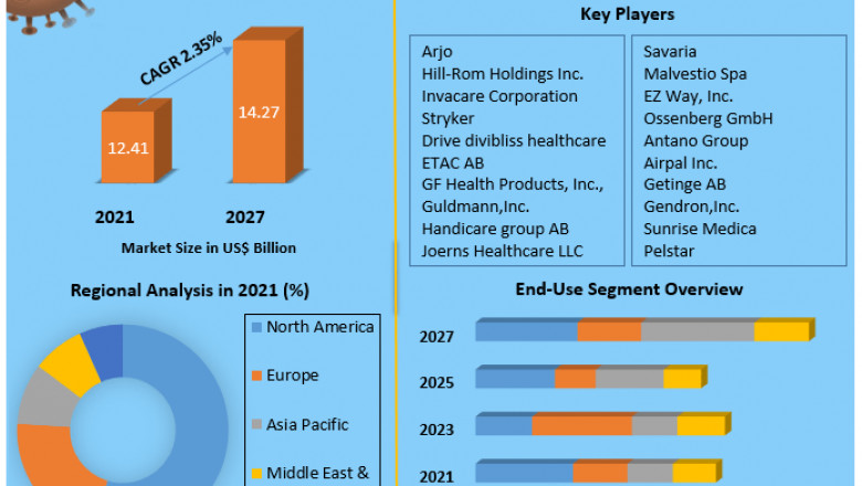 Global Patient Handling Equipment Market Key Takeaways, Products Analysis and Forecast to 2027