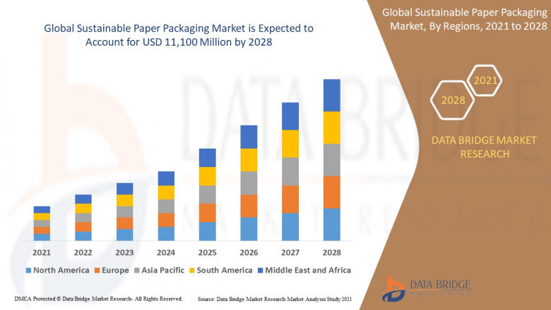 Global Sustainable Paper Packaging Market Analysis by Industry Perspective, Comprehensive Analysis, Growth and Forecast 2021 to 2028