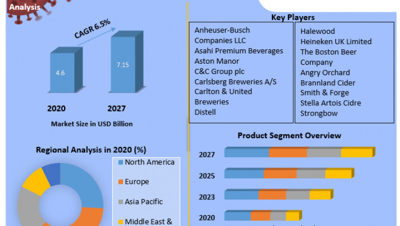 Cider Market Growth, Overview with Detailed Analysis 2021-2027