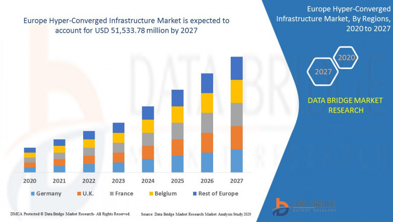Europe Hyper-Converged Infrastructure Market Size, Share, Price, Demand & Growth