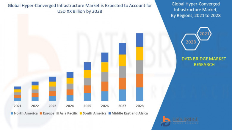 Global Hyper-Converged Infrastructure Market Analysis by Data Bridge Market Research
