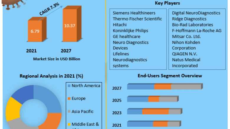 Global Neurodiagnostics Market Size, Share, status, Opportunities, top manufacturers and forecast 2027