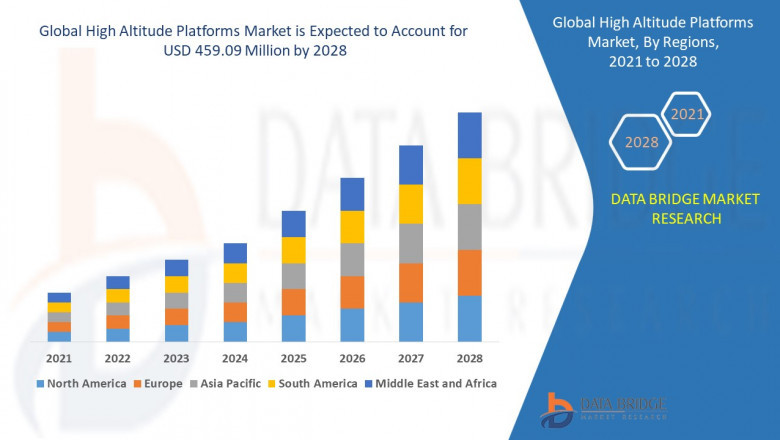 High Altitude Platforms Market Value, Segmentation, CAGR rate and Future Trends