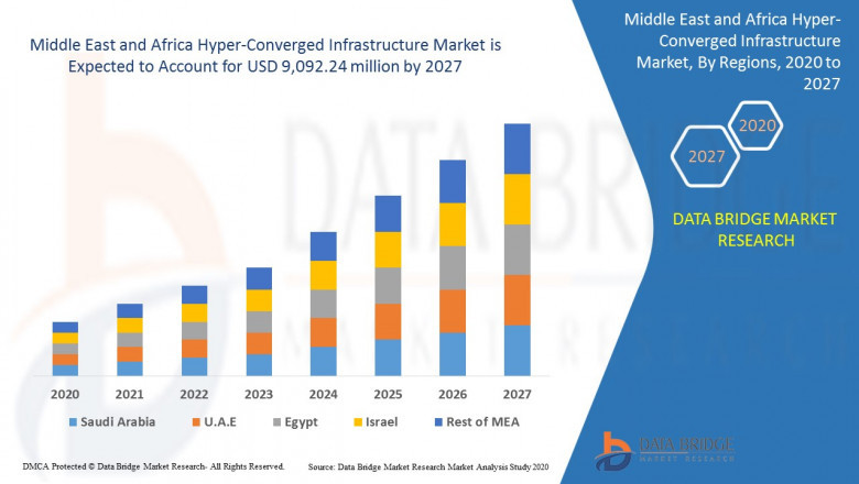 Middle East and Africa Hyper-Converged Infrastructure Market Industry Trends Analysis Report by Technology, By End User & By Product