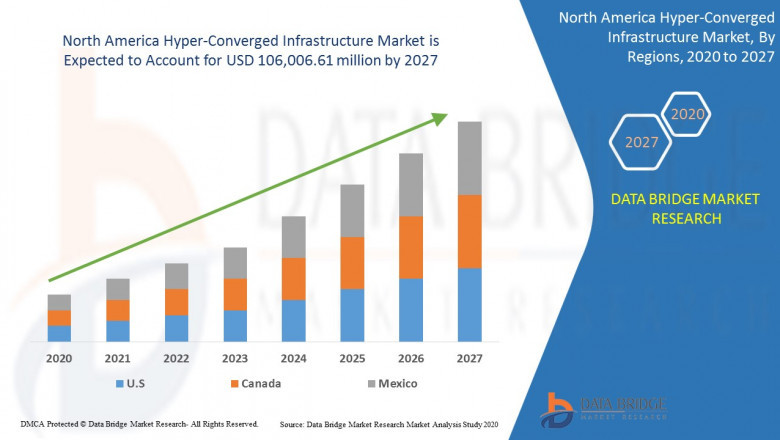 North America Hyper-Converged Infrastructure Market Current Business Trend & Growth Opportunity