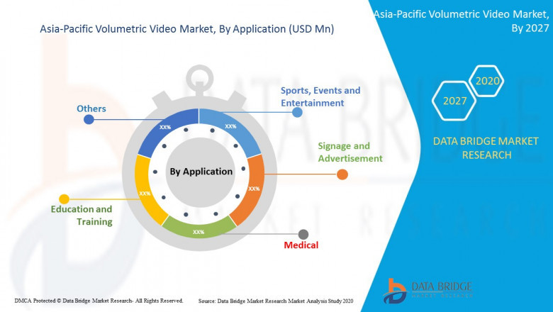 Asia-Pacific Volumetric Video Market Industry Growing at CAGR of 27.9% by 2028
