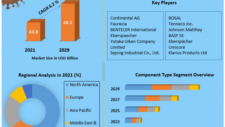 Global Automotive Exhaust System Market | Growth, Trends by Countries, Drivers And Trends Forecast to 2027