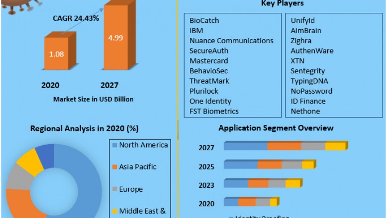 Global Behavioral Biometrics Market Demand And Applications, Regional Analysis Forecast To 2027