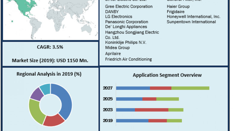 Global Residential Dehumidifiers Market | Covid-19 Impact Analysis , Industry Trends And Future Demands