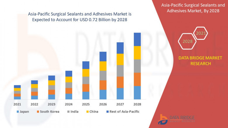 Asia-Pacific Surgical Sealants and Adhesives Market Industry Growing at CAGR of 8.35% by 2028