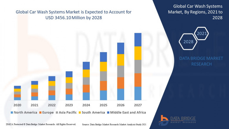 Global Car Wash Systems Market - Global Industry Analysis 2029
