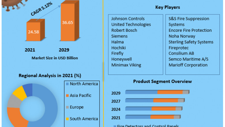 Global Fire Suppression Market | Size, Share Leaders, Top Manufacturers And Forecast 2029