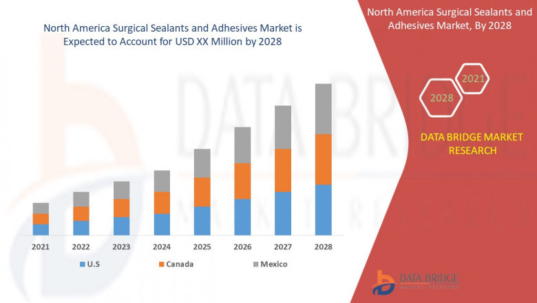 North America Surgical Sealants and Adhesives Market Industry Trends and Forecast to 2029