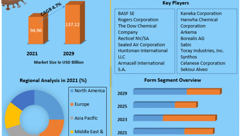 Polymer Foam Market Size, Share, Growth & Trend Analysis Report by 2021 - 2027