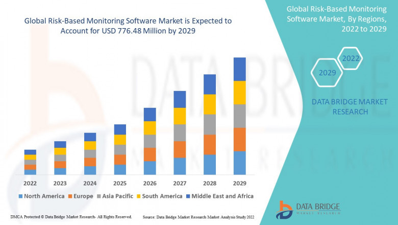 Risk-Based Monitoring Software Market Competitive Outlook and Industry Trends-Share 2022-2029