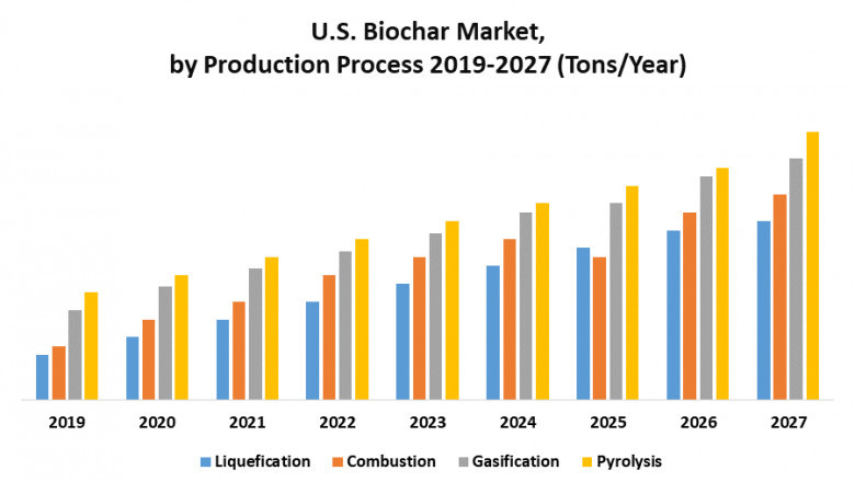 U.S. Biochar Market Growth, Size, Share, Opportunities, Industry Analysis & Forecast to 2027