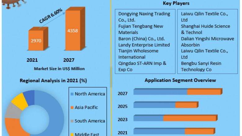 Medical Superabsorbent Polymers Market Size, Share, Growth & Trend Analysis Report by 2027.