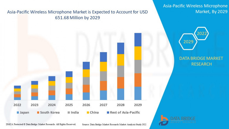 Asia-Pacific Wireless Microphones Market Industry Trends Analysis Report by Technology, By End User & By Product