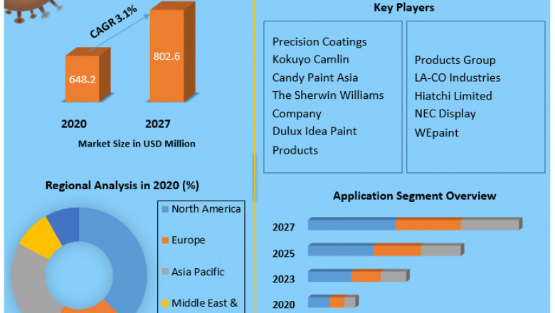Dry Erase Paint Market | Size, Share Leaders, Trends And Forecast To 2027
