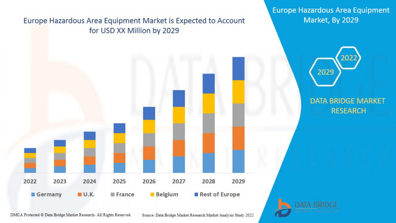 Europe Hazardous Area Equipment Market by Product, Types, Procedure, Application, End-user Global Forecast to 2029