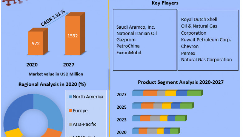 Global Gas Pooling Mechanism Market | Opportunities Assessment, Covid-19 Impact Analysis And Trends