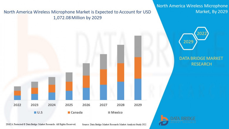 North America Wireless Microphones Market Opportunities and Strategies To 2029