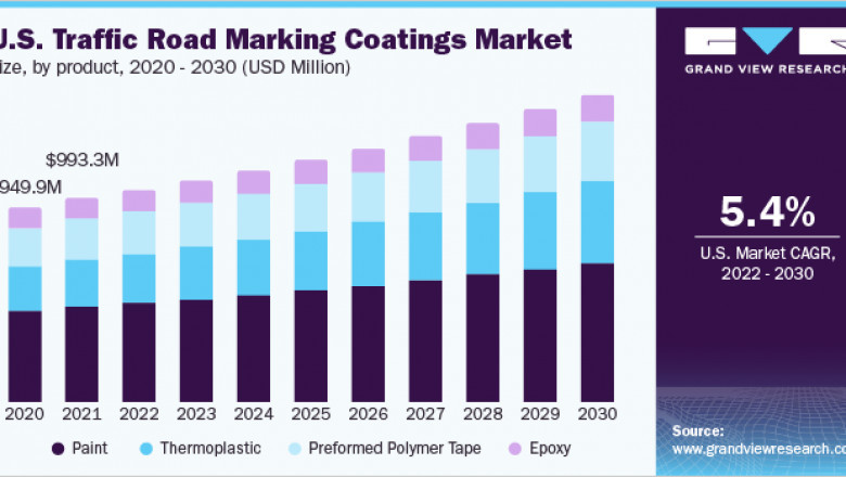Traffic Road Marking Coatings Market to Witness a Strong Growth During 2022 – 2030