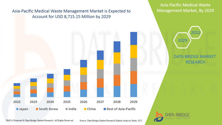 Asia-Pacific Medical Waste Management Market Opportunity Analysis and Industry